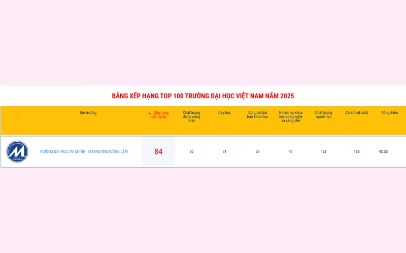 Trường đại học Tài chính Marketing xếp thứ 84 trong bảng xếp hạng Top 100 VNUR 2025