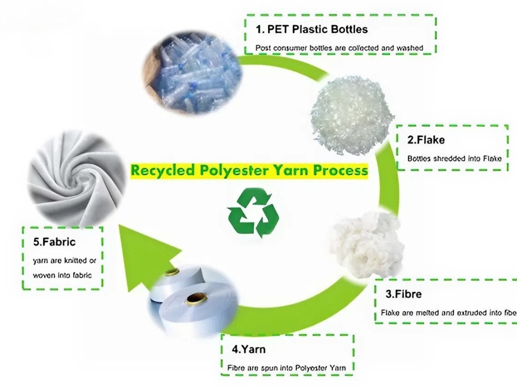 Quy trình sản xuất vải tái chế