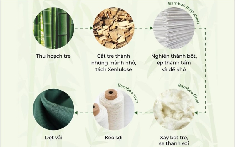 Quy trình sản xuất chất liệu vải bamboo