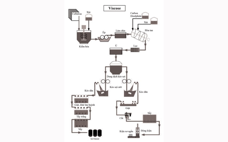 Quy trình sản xuất vải bamboo theo công nghệ Viscose